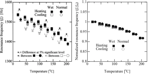 Fig. 7. Changes in the normalized resonance frequencywetwood and normal wood during heating and cooling