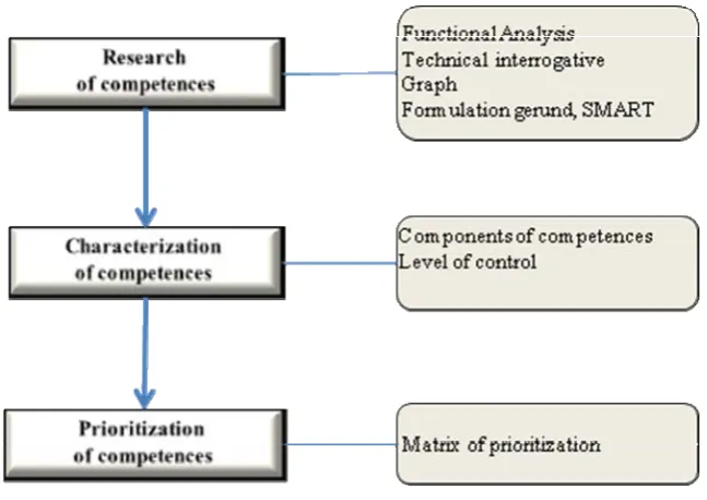 Fig. 1.  Process of identifying competences. 