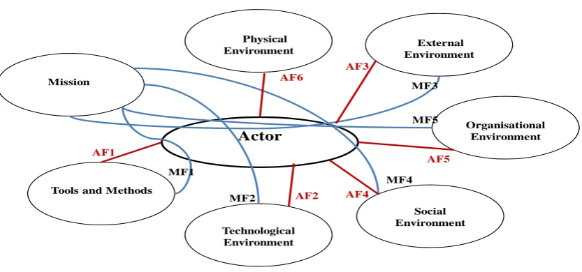 Fig. 2.  Generic model of functional analysis. 