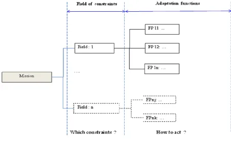 Fig 3. Method of defining the key functions 
