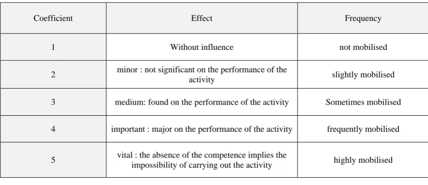 Table 1.  Evaluation of competence grid. 
