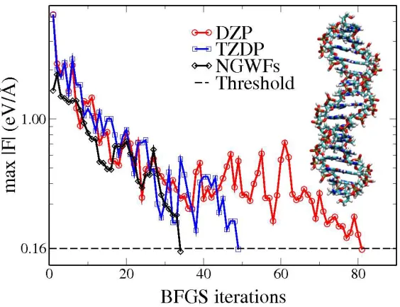 Figure 6. Convergence of the maximum force for the DNA molecule using optimized NGWFs and
