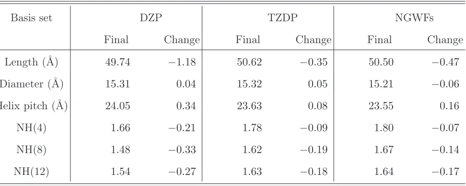Table III. Structural parameters of the optimized 1045-atom DNA fragment as optimized by