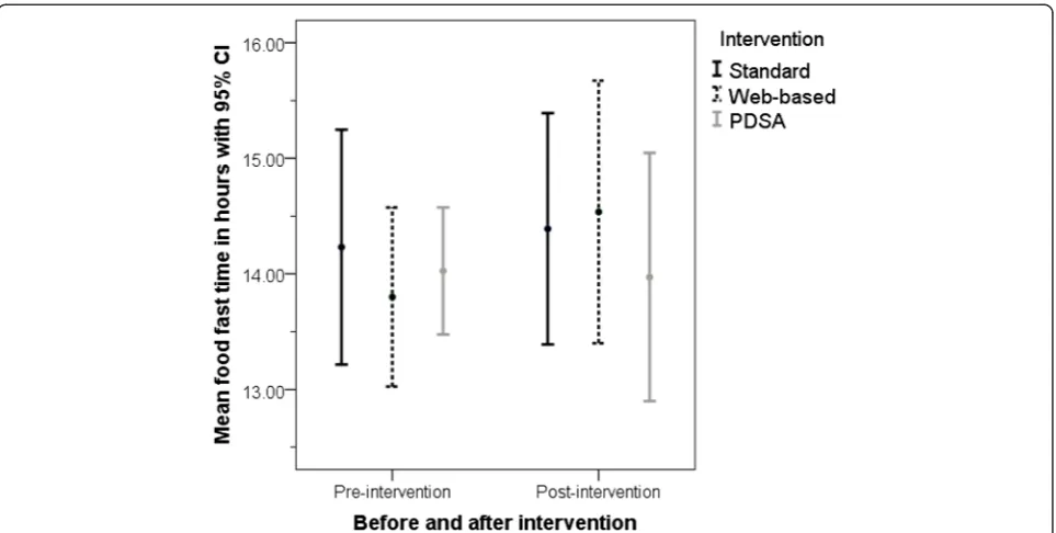Figure 4 Mean and 95% CI for fluid fast time for each intervention group comparing pre- and post-intervention results.