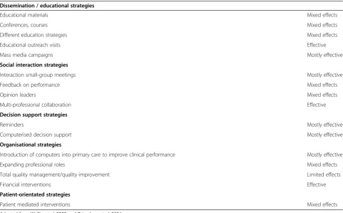 Table 1 Effectiveness of interventions for guideline development