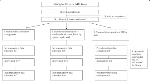 Figure 1 Flow chart from recruitment to post-intervention data collection.