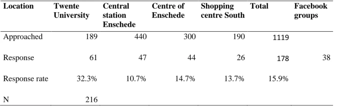 Table 2: Sample Descriptive Statistics   Location  Twente  University  Central station  Enschede  Centre of Enschede  Shopping  centre South  Total  Facebook groups  Approached  189  440  300  190  1119                          Response  61  47  44  26  17