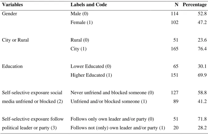 Table 4: Descriptive Statistics Scale Variables 