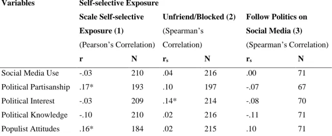 Table 8: Bivariate Tests for Political Variables on Political Tolerance 