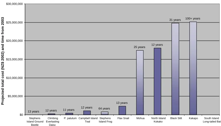 Figure 5: Present Value of average costs of NZ single species programs 2003-2012