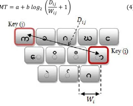 Fig. 2.  Key Size and Distance 