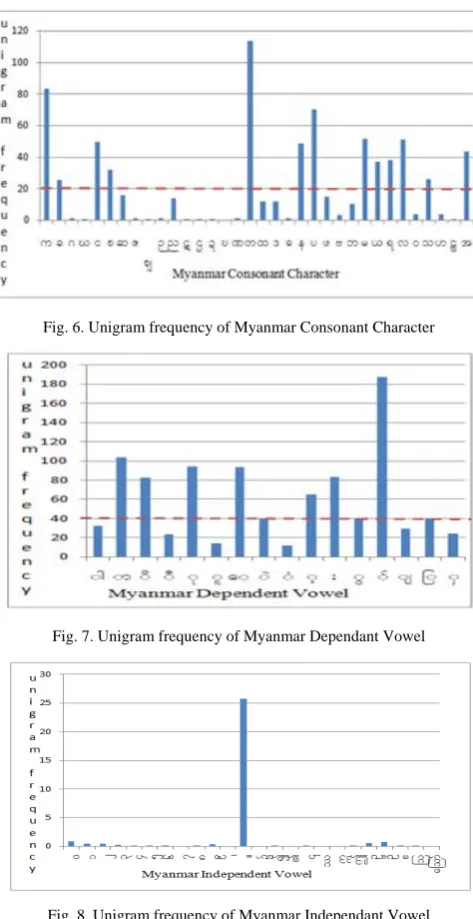 Fig. 8. Unigram frequency of Myanmar Independant Vowel 