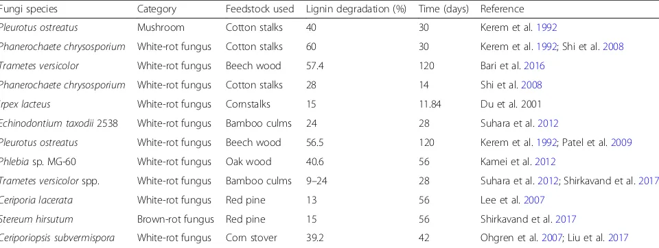 Table 3 Fungi degradation of lignin on different feedstock