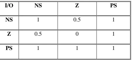 Fig. 7.  Membership functions  
