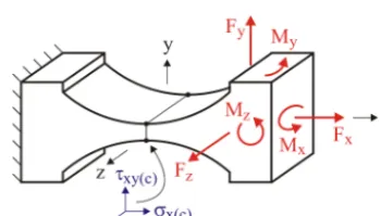 Figure 2. Stress calculated analytically (σx(an) = 6 Mz/(wt2) = const.) and with FEM (σx, σz, σ ̸=v const.) on the lateral sides of the thinnestcross section (x = 0, y = ±t/2, z = −w/2 − +w/2, for an origin at the midpoint of a ﬂexure hinge) in the case of
