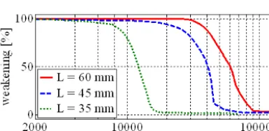 Figure 9. Performance degradation with a growing number of cy-cles for the different height adjustments of the fatigue test bench (at1 Hz).