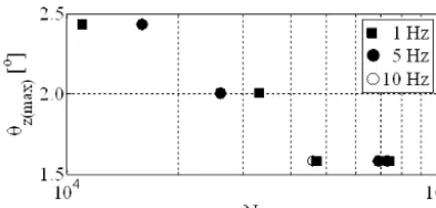 Figure 13. Maximum rotation angle against the number of cyclesup to functional failure (threshold assumed at a decline of 25 %).