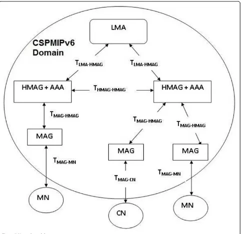 Figure 7 Network model.