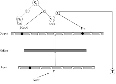 Figure 3: Binding of the verb sees as the verb of the sentence structure cat sees dog