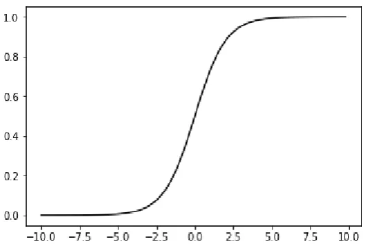 Figure 6: The sigmoid function 