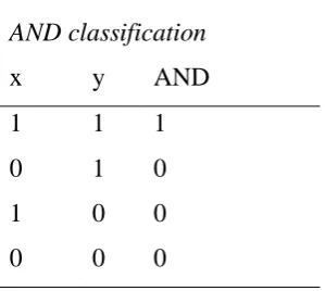 Figure 7: Simple perceptron with two input nodes: x and y.  