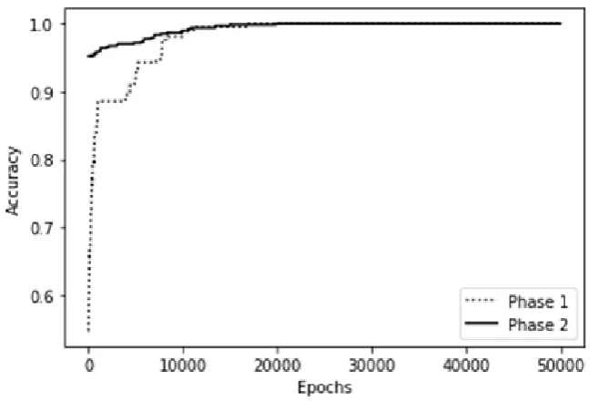 Figure 12. Model accuracy for two phase training with 50.000 epochs.  