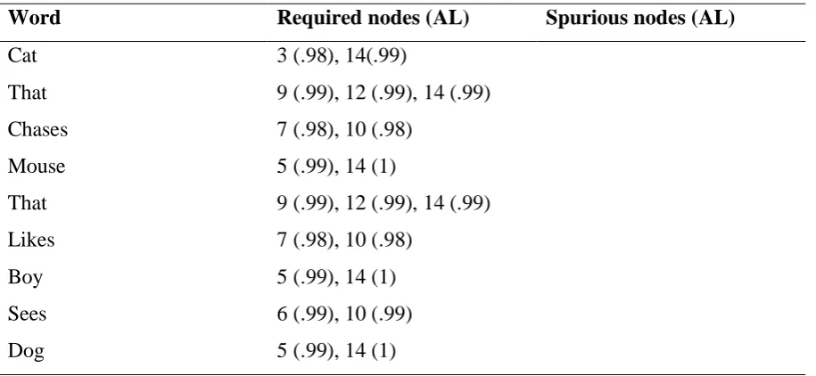 Table 9 Activation levels (AL) as given by the model with 12 hidden nodes for the test sentence: Cat 