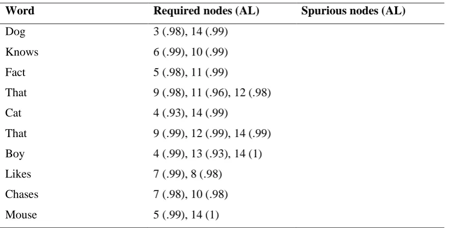 Table 14 Activation levels (AL) as given by the model with 12 hidden nodes for the test sentence: 