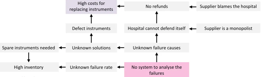 Figure 4: Problem cluster 