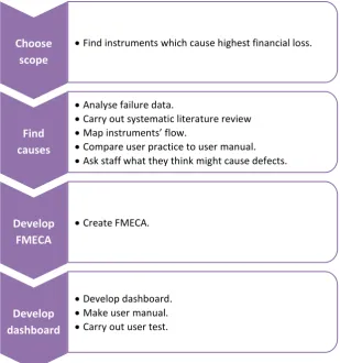 Figure 5: Research framework 