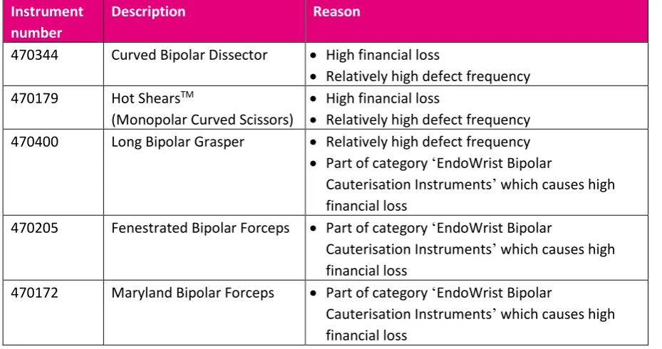Table 1: Instruments on which this study will focus 