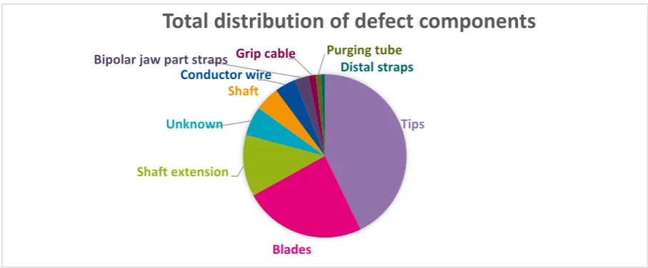 Figure 9: Total distribution of defect components 