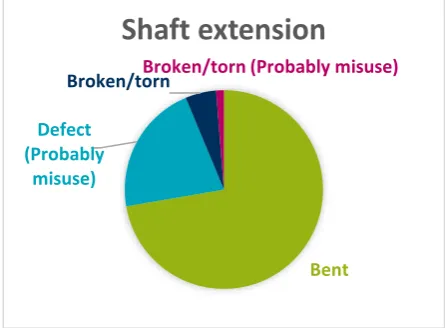 Figure 12: Distribution of the failure types of the shaft extension. 