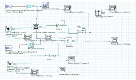 Fig.3.The numerical setup for the FWM-based wavelength converter  