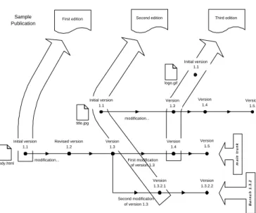 Figure 2: Object versioning and publication editions In the figure, the sample publication starts from only one file