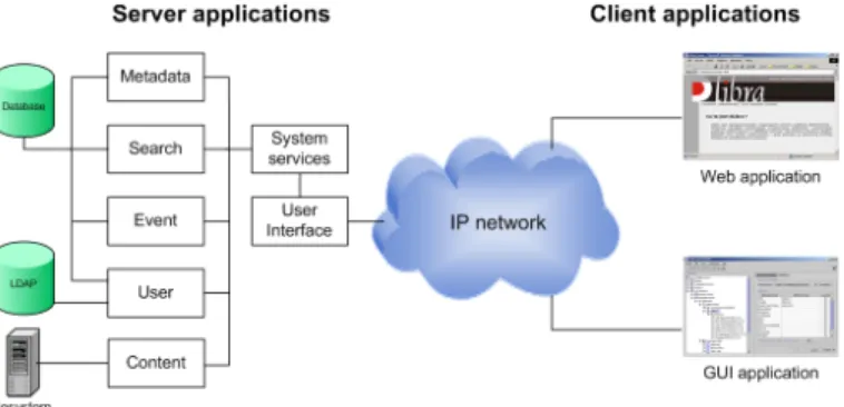 Figure 3: dLibra internal architecture