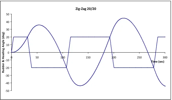 Fig. 11. Simulation time histories of Zig-Zag 20/20 