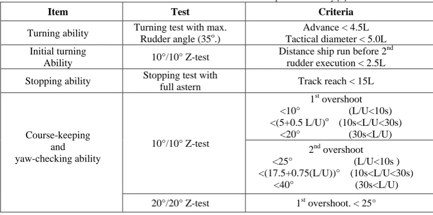 Table 1: IMO evaluation criteria in final standards for ship manoeuvrability [1] 