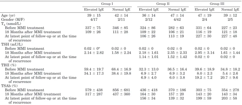 TABLE 2. Clinical parameters during and after MMI treatment in patients with Graves’ disease