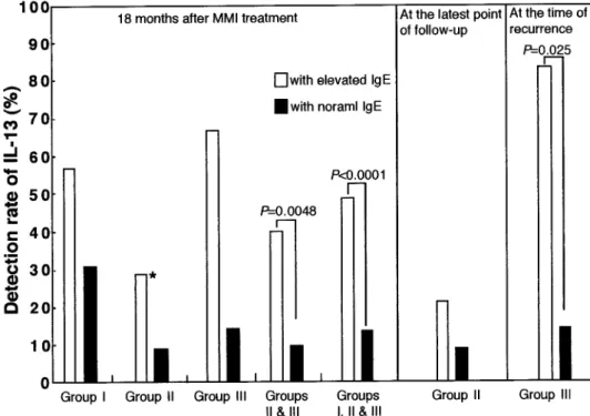 TABLE 4. Frequencies of allergic diseases in patients with Graves’ disease and allergic diseases and AITD in their first-degree relatives