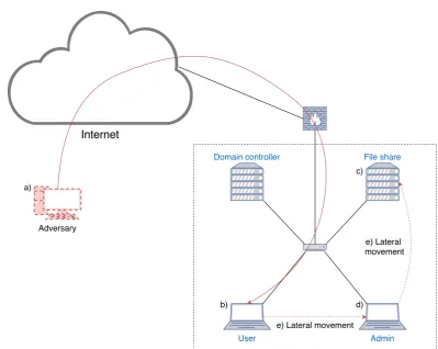 Figure 2.2: Initial compromise of network and lateral movement towards ﬁle share.