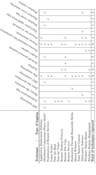 Table 2.1: Lateral movement techniques logging sources