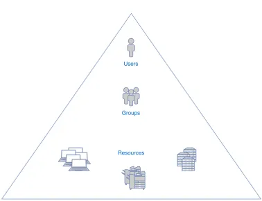 Figure 2.3: Active Directory manages resources and users via role-based access control deﬁned ingroups.
