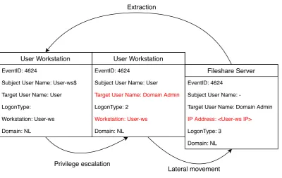 Figure 2.4: Deducing lateral movement through correlation of Windows security logon event records.