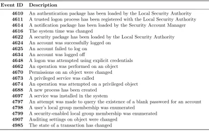 Table 3.1: Top 15 and logon related event types present in the dataset.