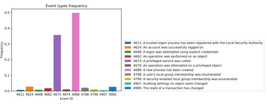 Figure 3.1: Top 10 most frequently occurring benign events.