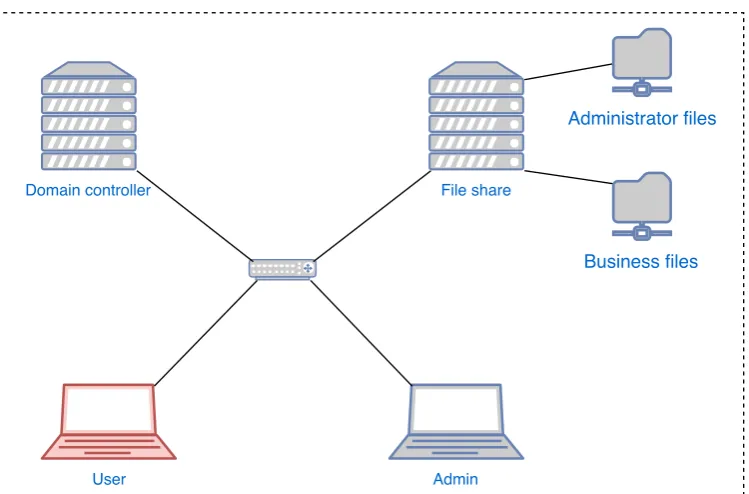Figure 3.2: Attack environment setup.