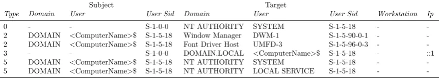 Table 3.3: Examples of logon events which were ﬁltered in pre-processing.