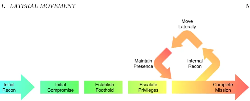 Figure 2.1: The attack life cycle, as deﬁned by Mandiant [36].