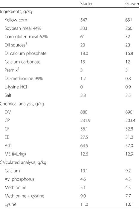 Table 1 Ingredients and chemical composition of basal diets